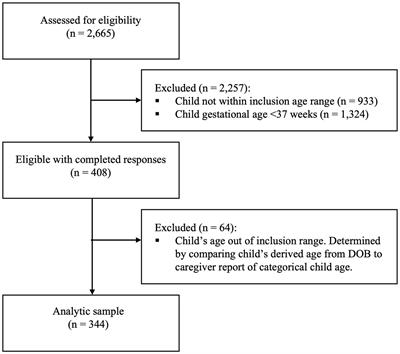 Complementary food exposure and children’s early understanding of food words: the approaching eating through language (APPEAL) study